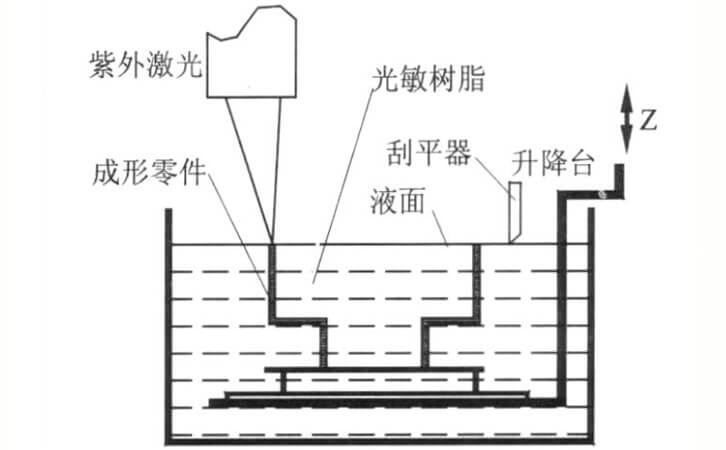 Curing principle 