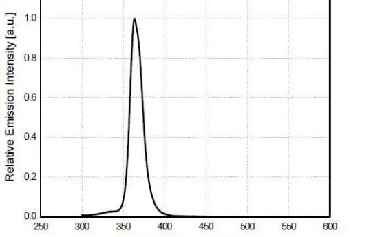 Status and Future of UV Energy Meter