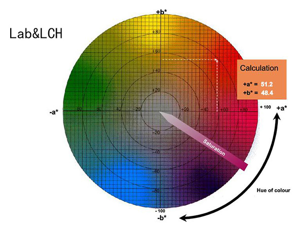 LCH color space