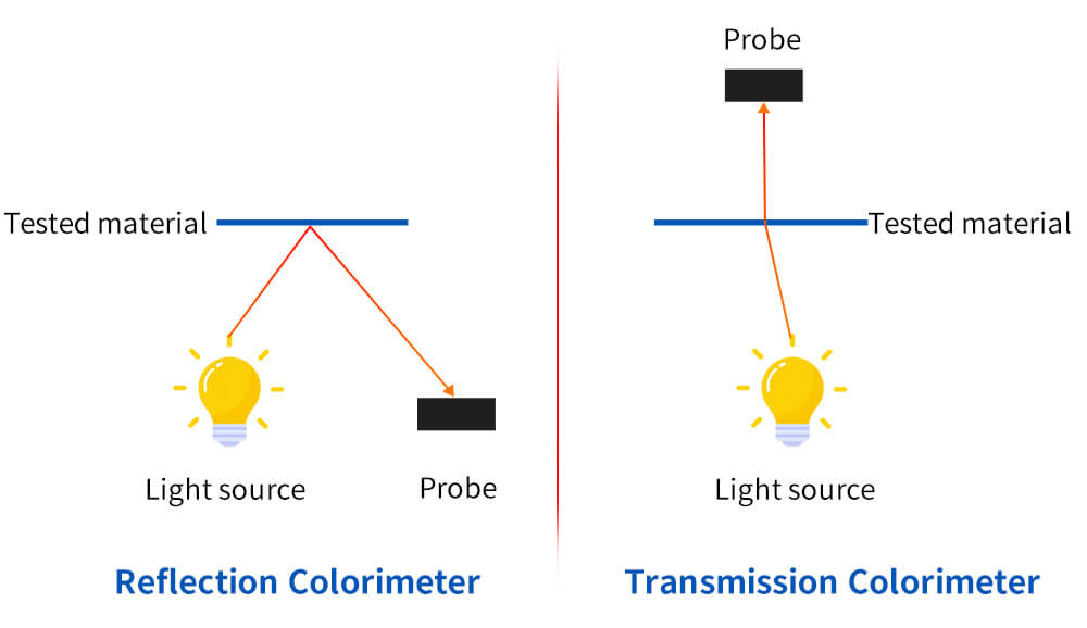 Reflection Colorimeter vs Transmission Colorimeter Reflection Colorimeter vs Transmission Colorimeter
