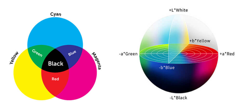 Three primary colors and the Lab color space