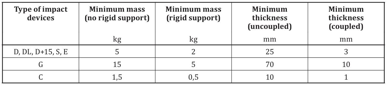 Mass and thickness requirements of test piece Mass and thickness requirements of test piece