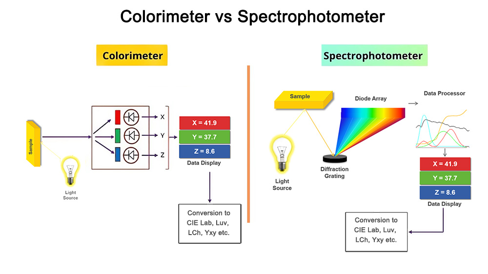 Colorimeter vs Spectrophotometer