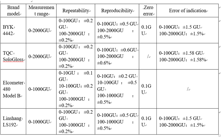 technical parameters of different paint gloss metes