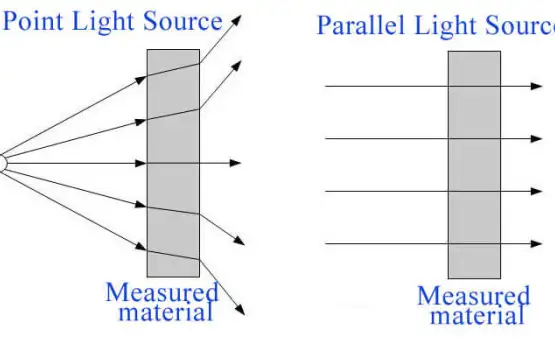 Why Measured Data from LS103A isn't Consistent From LS183 Spectrum Detective