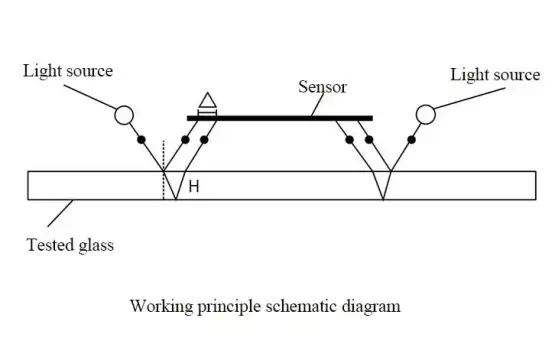 Glass Thickness Measurement Principle  | Glass Thickness Gauge