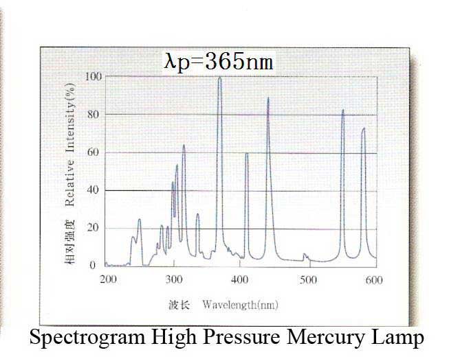 spectral response of high pressure mercury lamp