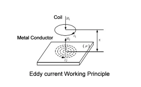 Zinc Coating Thickness Measuring Instrument Principles